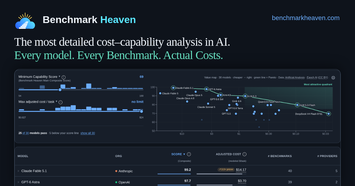 Benchmark Heaven — The most detailed cost–capability analysis in AI. Every model. Every Benchmark. Actual…